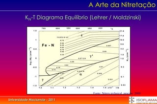 A Arte da Nitretação
          KN-T Diagrama Equilíbrio (Lehrer / Maldzinski)
                                             700               600                  550            500            450        400                      o
                                                                                                                                                          C
                                  1 .5                                                                                                                               3 1 .6

                                                                                                                                                                    1 7 .8
                                                               1 0 .0 0 % N % N
                                     1                                  9 .7 5                                                                                       1 0 .0
                                                                        9 .5 0
                                                                                                                                                                      5 .6
                                                 Fe - N                 9 .2 5
                                                                        9 .0 0
                                                                                                                                               5 .8 9 7
               )
            - 1 /2




                                  0 .5                                                                                                                                3 .2




                                                                                                                                                                                   )
                                                                        8 .7 5




                                                                                                                                                                                - 1 /2
               lo g (KN ) (a tm




                                                                        8 .5 0                                                        5 .8 9




                                                                                                                                                                                   K N (a tm
                                                                                                                   '                                                 1 .8
                                                                        8 .2 5

                                     0                                                               5 .8 7 % N                                                       1 .0
                                                                                          5 .8 5

                                                                                 5 .8 2
                                  -0 .5                        5 .7 8                                                          0 .0 1                                  0 .3
                                                      5 .7 3
                                                                                                    0 .0 3 % N
                                                                        0 .0 7
                                                                                                                          0 .0 0 5

                                    -1                                                                                                                                 0 .1
                                                 
                                                                     0 .0 5
                                                                                                                                                 0 .0 0 1



                                  -1 .5                                                                                                                                0 .0 3
                                          1 .0       1 .1                   1 .2                   1 .3             1 .4                1 .5 x 1 0 - 3        1 /K


                                                                                                                        Fonte: Nitrex technical process. 2000

Universidade Mackenzie - 2011
 