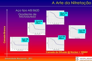 A Arte da Nitretação
                                        Aço tipo AISI 8620                                                                                                                  800

                                                                                                                                                                            700




                                         Gradiente de                                                                                                                       600
                                                                                                                                                                                                                                   20m CB
                                                                                                                                                                                                                                   400m
                                          Microdureza
                                                                                                                                                                            500




                                                                                                                                                                    HV0.5
                                                                                                                                                                            400

                                                                                                                                                                            300

                                                                                                                                                                            200



                                                                                                                           10mCB                                           100

                                                                                                                                                                               0
                                                                                                  800

                                                                                                  700
                                                                                                                           250m                                                   0       100    200     300     400    500
                                                                                                                                                                                                        Depth from Surface (µm)
                                                                                                                                                                                                                                  600   700   800



                                                                                                  600
                                                                                                                                                                                                                                                            800
Camada Branca




                                                                                                  500


                                                                                          HV0.5
                                                                                                                                                                                                                                                            700
                                                                                                  400
                                                                                                                                                                                                                                                            600
                                                                                                  300

                                                                                                                                                                                                                                                            500
                                                                                                  200
                                                                                                                                                                                                                                                                                                     7m CB




                                                                                                                                                                                                                                                    HV0.5
                                                                                                  100                                                                                                                                                       400

                                                                                                   0
                                                                                                        0   100   200     300     400    500      600   700   800
                                                                                                                                                                                                                                                            300                                      1000m
                                                                                                                        Depth from Surface (µm)                                                                                                             200

                                                                                                                                                                                                                                                            100



                        800
                                                                                                                                                                                                                                2m CB                       0
                                                                                                                                                                                                                                                                  0   100   200   300   400   500   600   700   800   900   1000
                                                                                                                                                                               800
                                                                                                                                                                                                                                400m                                               Depth from Surface (µm)
                        700

                        600
                                                                 2m CB                                                                                                        700




                        500
                                                                 100m                                                                                                         600

                                                                                                                                                                               500
                HV0.5




                                                                                                                                                                       HV0.5
                        400                                                                                                                                                    400

                        300                                                                                                                                                    300


                        200                                                                                                                                                    200

                                                                                                                                                                               100
                        100

                                                                                                                                                                                   0
                         0
                                                                                                                                                                                       0    100   200      300    400     500     600   700   800
                              0   100   200     300     400    500      600   700   800
                                                                                                                                                                                                        Depth from Surface (µm)
                                              Depth from Surface (µm)




                                                                                                                                                                    Camada de Difusão @ Núcleo + 100HV

        Universidade Mackenzie - 2011
 