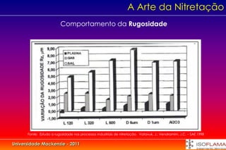 A Arte da Nitretação
                         Comportamento da Rugosidade




      Fonte: Estudo a rugosidade nos processos industriais de nitretação. Vatavuk, J.; Vendramim, J.C. – SAE 1998


Universidade Mackenzie - 2011
 