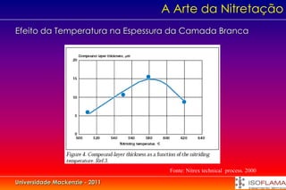 A Arte da Nitretação
Efeito da Temperatura na Espessura da Camada Branca




                                 Fonte: Nitrex technical process. 2000

Universidade Mackenzie - 2011
 