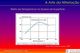 A Arte da Nitretação
       Efeito da Temperatura na Dureza de Superfície




                                    Fonte: Nitrex technical process. 2000

Universidade Mackenzie - 2011
 