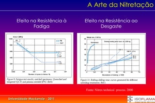 A Arte da Nitretação

     Efeito na Resistência à    Efeito na Resistência ao
             Fadiga                     Desgaste




                                Fonte: Nitrex technical process. 2000

Universidade Mackenzie - 2011
 