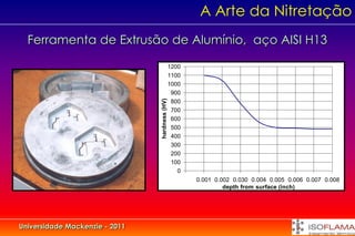 A Arte da Nitretação
  Ferramenta de Extrusão de Alumínio, aço AISI H13

                                                1200
                                                1100
                                                1000
                                                 900




                                hardness (HV)
                                                 800
                                                 700
                                                 600
                                                 500
                                                 400
                                                 300
                                                 200
                                                 100
                                                   0
                                                       0.001 0.002 0.030 0.004 0.005 0.006 0.007 0.008
                                                                depth from surface (inch)




Universidade Mackenzie - 2011
 