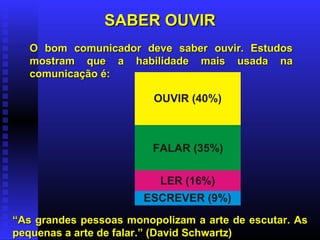 SABER OUVIR O bom comunicador deve saber ouvir. Estudos mostram que a habilidade mais usada na comunicação é: “ As grandes pessoas monopolizam a arte de escutar. As pequenas a arte de falar.” (David Schwartz) OUVIR (40%) FALAR (35%) LER (16%) ESCREVER (9%) 