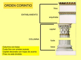 ORDEN JÓNICO
fuste
COLUMNA
arquitrabe
friso
ENTABLAMENTO
CUBIERTA
capitel
cornisa
frontón
basa
•Columna con basa
•Fuste fino con aristas suaves
•Capitel con dos volutas
•Friso no está dividido
 