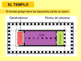 EL TEMPLO
• Los templos son concebidos como la casa de la divinidad
• Los tempos se levantan sobre una plataforma o basamento
• Material: mármol. Se pintaban de colores
• Cubierta adintelada: techo plano y tejado a doble vertiente
• Soportes: columnas
• Utilización de los órdenes griegos: dórico, jónico, corintio
• Forma: rectangular
• PARTES:
– Pronaos: el vestíbulo de entrada
– Naos o cella: sala principal donde se guarda la estatua de la
divinidad
– Opistodomos: lugar donde se depositan las ofrendas
realizadas por los fieles
 
