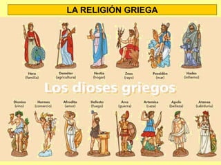 LA RELIGIÓN GRIEGA
• Politeístas: creían en la existencia de numerosos dioses
• Características de los dioses:
 Antropomórficos: tenían aspecto y comportamiento humano.
 Inmortales y con poderes sobrenaturales.
 Residían en el monte Olimpo.
 Zeus era el dios principal.
 Musas: divinidades menores, inspiradoras de las ciencias y las artes
• Héroes: eran hijos de dioses y humanos. Eran muy poderosos pero
mortales. Ejemplos: Ulises, Hercules, Aquiles
• Los griegos también creían en criaturas fantásticas:
 Cíclopes: monstruos de un solo ojo.
 Centauros: caballos con cabeza, busto y brazos humanos.
• Mitos: historias sobre los dioses y los héroes que servían para explicar los
orígenes de las cosas o para extraer lecciones de comportamiento.
 