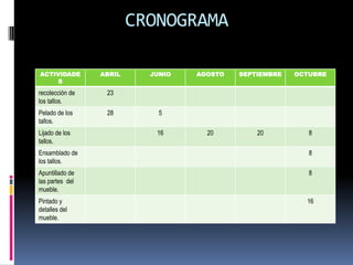 CRONOGRAMA

ACTIVIDADE       ABRIL     JUNIO   AGOSTO   SEPTIEMBRE   OCTUBRE
     S
recolección de    23
los tallos.
Pelado de los     28         5
tallos.
Lijado de los               16       20         20          8
tallos.
Ensamblado de                                               8
los tallos.
Apuntillado de                                              8
las partes del
mueble.
Pintado y                                                  16
detalles del
mueble.
 