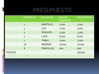 PRESUPUESTO
          CANTIDAD   ARTICULO    VALOR      VALOR TOTAL
                                 UNITARIO
          1          MARTILLO    5.000      5.000
          3          LIJA        1.000      3.000
          1          PEGANTE     4.500      4.500
          1          LACA        8.000      8.000
          1          TABLA       2.000      2.000
          16         MADERA      16.000     16.000
          8          PUNTILLAS   800        800
TOTALES                                     118.500
 