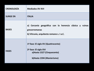 CRONOLOGÍA Mediados XV-XVI
SURGE EN ITALIA
BASES
a) Cercanía geográfica con la herencia clásica y ruinas
grecorromanas
b) Vitruvio, arquitecto romano s. I a.C.
FASES
1ª fase: El siglo XV (Quattrocento)
2ª fase: El siglo XVI
a)Hasta 1527 (Cinquecento)
b)Hasta 1594 (Manierismo)
 