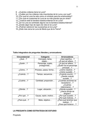 11
8. ¿Cuántos cráteres tiene la Luna?
9. ¿Cuáles son los cráteres más importantes de la Luna y por qué?
10. ¿Por qué la Luna ha sido como un símbolo para los enamorados?
11. ¿Por qué en ocasiones la Luna se ve más grande que en otras?
12. ¿Todavía está la bandera estadounidense en la Luna?
13. ¿En la Luna se cambiado alguna vez la bandera estadounidense?
14. ¿Existe algún tipo de signo de vida en la Luna?
15. ¿Podrían sobrevivir las cucarachas en la Luna?
16. ¿Está más cerca la Luna de Marte que de la Tierra?

Tabla integradora de preguntas literales y arrancadores
Circunstancial
¿Qué…?
¿Quién…?

Categoría
Concepto, tema,
objeto…
Personaje, sujeto,
protagonista…

¿Cómo…?

Proceso, pasos, forma…

¿Cuándo…?

Tiempo, secuencia…

¿Cuánto…?

Cantidad, proporción…

¿Dónde…?

Lugar, ubicación…

¿Por qué…?

Causa, razón, motivo…

¿Para qué…?

Meta, objetivo…

LA PREGUNTA COMO ESTRATEGIA DE ESTUDIO
Propósito

Arrancadores
¿Qué significa…?
¿A qué se refiere…?
¿A qué se refiere…?
¿Quién fue el personaje
principal…?
¿Cómo resolvió…?
¿Cómo sucedió…?
¿Cuándo ocurrió…?
¿Desde cuándo
sucede…?
¿Cuántas acciones se
necesitaron…?
¿Cuántos
intervinieron…?
¿Dónde sucedió…?
¿Hacia dónde se
dirigían?
¿Por qué sucedió…?
¿Por qué motivos…?
¿Para qué tendrían que
realizar…?
¿Para qué hicieron…?

 