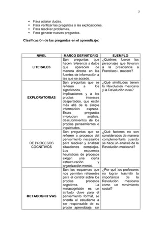 3





Para aclarar dudas.
Para verificar las preguntas o las explicaciones.
Para resolver problemas.
Para generar nuevas preguntas.

Clasificación de las preguntas en el aprendizaje:

NIVEL

LITERALES

EXPLORATORIAS

DE PROCESOS
COGNITIVOS

METACOGNITIVAS

MARCO DEFINITORIO
Son
preguntas
que
hacen referencia a datos
que
aparecen
de
manera directa en las
fuentes de información a
las que se accede.
Son preguntas que se
refieren
a
los
significados,
implicaciones y a los
propios
intereses
despertados, que están
más allá de la simple
información
expresa.
Estas
preguntas
involucran
análisis,
descubrimientos de los
propios pensamientos o
inquietudes.
Son preguntas que se
refieren a procesos del
pensamiento necesarios
para resolver y analizar
situaciones complejas.
Los
esquemas
heurísticos de procesos
exigen
una
cierta
estructuración
y
organización mental.
Son los esquemas que
nos permiten referentes
para el control sobre los
propios
procesos
cognitivos.
La
metacognición es un
atributo clave para el
pensamiento formal, se
orienta al estudiante a
ser responsable de su
propio aprendizaje, sin

EJEMPLO
¿Quiénes fueron los
personajes que llevaron
a la presidencia a
Francisco I. madero?

¿Qué similitudes tienen
la Revolución mexicana
y la Revolución rusa?

¿Qué factores no son
considerados de manera
complementaria cuando
se hace un análisis de la
Revolución mexicana?

¿Por qué los profesores
no logran trasmitir la
importancia
de
la
Revolución
mexicana
como un movimiento
social?

 