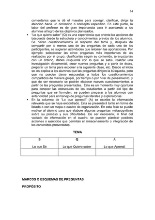 34





comentarios que le dé el maestro para corregir, clarificar, dirigir la
atención hacia un contenido o concepto específico. En este punto, la
labor del profesor es de gran importancia para ir acercando a los
alumnos al logro de los objetivos planteados.
“Lo que quiero saber” (Q) es una experiencia que orienta las acciones de
búsqueda desde la estructura y conocimientos previos de los alumnos.
Se hacen cuestionamientos al respecto del tema y, después de
compartir por lo menos una de las preguntas de cada uno de los
participantes, se sugieren actividades que retomen las aportaciones. Por
ejemplo: seleccionar las cinco preguntas más importantes de las
realizadas por el grupo, clasificarlas según su contenido, jerarquizarlas
con un criterio, darles respuesta con lo que se sabe, realizar una
investigación documental, crear nuevas preguntas y a partir de éstas,
preparar un tema para exponer a la siguiente clase, etc. Desde el inicio
se les explica a los alumnos que las preguntas dirigen la búsqueda, pero
que no pueden darse respuestas a todos los cuestionamientos
compartidos de manera grupal, por tiempo o por nivel de pensamiento, y
que de ser necesario se podrán elaborar nuevos cuestionamientos a
partir de las preguntas presentadas. Éste es un momento muy oportuno
para conocer las estructuras de los estudiantes a partir del tipo de
preguntas que se formulen, se pueden preparar a los alumnos con
anterioridad para el manejo de preguntas literales y exploratorias.
En la columna de “Lo que aprendí” (A) se escribe la información
relevante que se haya encontrado. Ésta se presentará tanto en forma de
listado o con un mapa o cuadro de organización. En esta fase se puede
motivar al alumno para que elabore algunas preguntas metacognitivas
sobre su proceso y sus dificultades. De ser necesario, al final del
vaciado de información en el cuadro, se pueden plantear posibles
acciones o ejercicios que permitan el almacenamiento o integración de
los contenidos presentados.
TEMA
S

Q

A

Lo que Sé

Lo que Quiero saber

Lo que Aprendí

MARCOS O ESQUEMAS DE PREGUNTAS
PROPÓSITO

 