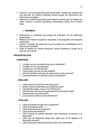 35



Construir, con las preguntas guías aprendidas, modelos de análisis que
nos permitan de manera ordenada revisar grupos de información con
estructuras complejas
Aplicar los modelos propuestos para realizar cambios que se adapten de
mejor manera a nuevas situaciones presentadas dentro de la misma
área.
 DINÁMICA






Seleccionar un contenido que pueda ser analizado con los referentes
presentados.
Realizar de manera conjunta la respuesta a las preguntas del esquema
presentado.
Ajustar o cambiar las preguntas que no puedan ser contestadas con la
información facilitada.
Pedir el análisis de manera individual, siendo mediados a través de la
solución de la tarea.

PREGUNTAS GUÍA
COMPARAR







¿Cuáles son las características que lo identifican?
¿Cuáles son sus semejanzas?
¿Cuáles son sus diferencias?
¿Qué puedo concluir de este análisis?
¿Puedo identificar este tipo de relaciones en otra situación?
¿Qué elementos me permiten poder compararlos?

ANALIZAR







¿Qué factores conforman esta estructura?
¿Están todos los elementos que deberían estar?
¿Se identifica algún vació en la información?
¿Podría tener otro tipo de organización la información dada?
¿Qué relación hay entre ellos?
¿Cuál será la fuente de esta información?

EVALUAR








¿Qué porcentaje se logró de lo esperado?
¿Qué bondades guarda…?
¿Qué limitaciones se presentan?
¿Qué aporta de beneficio?
¿Qué errores he podido descubrir para enmendar el proceso o la
respuesta?
¿Qué tipo de referentes tengo para saber que se ha llegado a la
respuesta correcta?
¿Qué elementos obtenidos podrían haber sido diferentes?

 