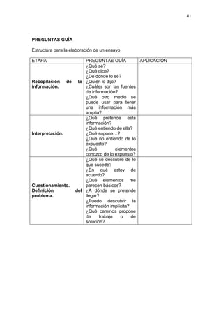 41

PREGUNTAS GUÍA
Estructura para la elaboración de un ensayo
ETAPA

PREGUNTAS GUÍA
APLICACIÓN
¿Qué sé?
¿Qué dice?
¿De dónde lo sé?
Recopilación de la ¿Quién lo dijo?
información.
¿Cuáles son las fuentes
de información?
¿Qué otro medio se
puede usar para tener
una información más
amplia?
¿Qué pretende esta
información?
¿Qué entiendo de ella?
Interpretación.
¿Qué supone…?
¿Qué no entiendo de lo
expuesto?
¿Qué
elementos
conozco de lo expuesto?
¿Qué se descubre de lo
que sucede?
¿En qué estoy de
acuerdo?
¿Qué elementos me
Cuestionamiento.
parecen básicos?
Definición
del ¿A dónde se pretende
problema.
llegar?
¿Puedo descubrir la
información implícita?
¿Qué caminos propone
de
trabajo
o
de
solución?

 