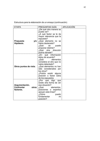 42

Estructura para la elaboración de un ensayo (continuación)
ETAPA

PREGUNTAS GUÍA
APLICACIÓN
¿De qué otra manera se
puede ver?
¿A qué factor se le da
mayor relevancia que la
expuesta?
Propuesta
y/o ¿Qué elemento no se
Hipótesis.
había destacado?
¿Qué
se
puede
proponer distinto?
¿Qué otra dirección
podría dársele?
¿En qué información
estoy de acuerdo?
¿Qué
elementos
considera el otro que no
había detectado?
Otros puntos de vista. ¿Qué elementos no han
sido considerados por
los otros?
¿Podría existir alguna
posición o factor extra
de los expuestos
¿Por qué digo que
existe otra forma de ver
Argumentación.
esa situación?
Confrontar
otros ¿Qué
elementos,
factores.
posiciones o expertos
apoyan esta línea?
¿Cómo
puedo
fundamentar
mi
posición?

 