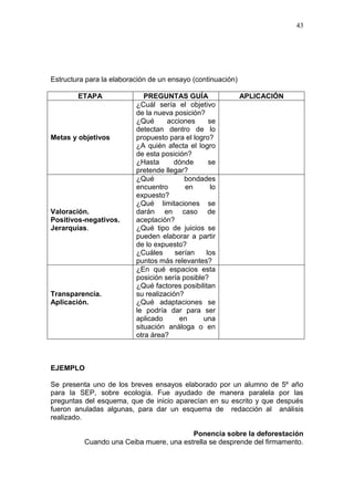 43

Estructura para la elaboración de un ensayo (continuación)
ETAPA

Metas y objetivos

Valoración.
Positivos-negativos.
Jerarquías.

Transparencia.
Aplicación.

PREGUNTAS GUÍA
¿Cuál sería el objetivo
de la nueva posición?
¿Qué
acciones
se
detectan dentro de lo
propuesto para el logro?
¿A quién afecta el logro
de esta posición?
¿Hasta
dónde
se
pretende llegar?
¿Qué
bondades
encuentro
en
lo
expuesto?
¿Qué limitaciones se
darán en caso de
aceptación?
¿Qué tipo de juicios se
pueden elaborar a partir
de lo expuesto?
¿Cuáles
serían
los
puntos más relevantes?
¿En qué espacios esta
posición sería posible?
¿Qué factores posibilitan
su realización?
¿Qué adaptaciones se
le podría dar para ser
aplicado
en
una
situación análoga o en
otra área?

APLICACIÓN

EJEMPLO
Se presenta uno de los breves ensayos elaborado por un alumno de 5º año
para la SEP, sobre ecología. Fue ayudado de manera paralela por las
preguntas del esquema, que de inicio aparecían en su escrito y que después
fueron anuladas algunas, para dar un esquema de redacción al análisis
realizado.
Ponencia sobre la deforestación
Cuando una Ceiba muere, una estrella se desprende del firmamento.

 