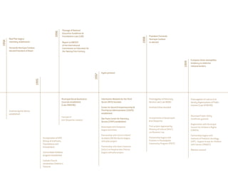 Passage of National




                                                         1996
                                                                    Education Guidelines &
                                                                    Foundations Law (LDB)                                                              President Fernando




                                                                                                                                                1998
       Real Plan begins                                                                                                                                Henrique Cardoso
1994




       monetary stabilization                                       Report to UNESCO                                                                   re-elected
                                                                    of the International
       Fernando Henrique Cardoso                                    Commission on Education for
       elected President of Brazil                                  the Twenty-First Century


                                                                                                                                                                                            European Union exemplifies




                                                                                                                                                                                     1999
                                                                                                                                                                                            tendency to relativize
                                                                                                                                                                                            national borders

                                                                                                         Kyoto protocol




                                                                                                  1997
                                     1995




                                                                Municipal Social Assistance              Information Network for the Third             Promulgation of Voluntary            Promulgation of Law on Civil
                                                                Councils established                     Sector (RITS) founded                         Service Law (Law 9608)               Society Organizations of Public
                                                                (Law 2469/96)                                                                                                               Interest (Law 9790/99)
                                                                                                         Center for Social Entrepreneurship &          Instituto Ethos founded
       Instituto Ayrton Senna                                                                            Third Sector Administration (CEATS)
       established                                                                                       established
                                                                Concept of                                                                                                                  Municipal Public Utility
                                                                                                         São Paulo Center for Voluntary                Incorporation of Associação          Certificate granted
                                                                Arte Despertar created                                                                 Arte Despertar
                                                                                                         Service (CVSP) established
                                                                                                                                                                                            Registration with Municipal
                                                                                                         Associação Arte Despertar                     First project approved by            Council for Children’s Rights
                                                                                                         begins activities                             Ministry of Culture (MinC)           (CMDCA)
                                                                                                                                                       via Rouanet Law
                                                                                                         Partnership with Centro Infantil                                                   Partnership begins with
                                            Incorporation of GIFE                                        da Aldeia SOS Rio Bonito begins               Partnership begins with              Institute of Pediatric Oncology
                                            (Group of Institutes,                                        with pilot project                            Einstein in Paraisópolis             (IOP) - Support Group for Children
                                            Foundations and                                                                                            Community Program (PECP)             with Cancer (GRAACC)
                                            Enterprises)                                                 Partnership with Heart Institute
                                                                                                         (InCor) at Hospital das Clínicas                                                   Website created
                                            Comunidade Solidária                                         begins with pilot project
                                            program established

                                            Catholic Church
                                            establishes Children’s
                                            Pastoral
 