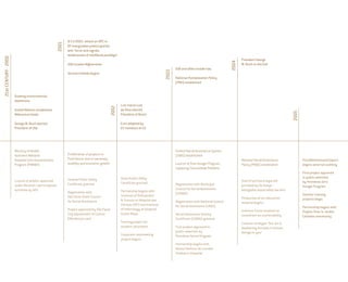 9/11/2001: attack on WTC in



                                                    2001
                                                           NY inaugurates preoccupation
                                                           with Terror and signals
                                                           weaknesses of neoliberal paradigm
21st CENTURY - 2000




                                                                                                                                                                                    President George




                                                                                                                                                                             2004
                                                           USA invades Afghanistan                                                                                                  W. Bush re-elected
                                                                                                                                        USA and allies invade Iraq




                                                                                                                                 2003
                                                           Second Intifada begins
                                                                                                                                        National Humanization Policy
                                                                                                                                        (PNH) established


                      Growing environmental
                      awareness
                                                                                                  Luiz Inácio Lula

                                                                                           2002
                      United Nations establishes                                                  da Silva elected




                                                                                                                                                                                                                     2005
                      Millennium Goals                                                            President of Brazil

                      George W. Bush elected                                                      Euro adopted by
                      President of USA                                                            15 members of EU




                      Ministry of Health                                                                                                Unified Social Assistance System
                      launches National                    Proliferation of projects in                                                 (SUAS) established
                      Hospital Care Humanization           Third Sector due to monetary                                                                                             National Social Assistance              PriceWaterhouseCoopers
                      Program (PNHAH)                      stability and economic growth                                                Launch of Zero Hunger Program,              Policy (PNAS) established               begins external auditing
                                                                                                                                        replacing Comunidade Solidária
                                                                                                                                                                                                                            First project approved
                                                                                                  State Public Utility                                                                                                      in public selection
                      Launch of project approved           Federal Public Utility                                                                                                   Start of pro bono legal aid
                                                                                                  Certificate granted                                                                                                       by Petrobras Zero
                      under Rouanet Law to expand          Certificate granted                                                          Registration with Municipal                 provided by De Goeye -                  Hunger Program
                      activities by 40%                                                                                                 Council for Social Assistance               Advogados Associados law firm
                                                           Registration with                      Partnership begins with
                                                                                                                                        (COMAS)                                                                             Teacher training
                                                           São Paulo State Council                Institute of Orthopedics
                                                                                                                                                                                    Production of art education             projects begin
                                                           for Social Assistance                  & Trauma at Hospital das              Registration with National Council          material begins
                                                                                                  Clínicas (IOT) and Institute          for Social Assistance (CNAS)                                                        Partnership begins with
                                                           Project approved by São Paulo          of Infectology at Hospital                                                        Instituto Fonte retained as             Projeto Viver in Jardim
                                                           City Department of Culture             Emílio Ribas                          Social Assistance Charity                   consultant on sustainability            Colombo community
                                                           (Mendonça Law)                                                               Certificate (CEBAS) granted
                                                                                                  Training project for                                                              Creation of slogan “Our art is
                                                                                                  student volunteers                    First project approved in                   awakening the best in human
                                                                                                                                        public selection by                         beings/in you”
                                                                                                  Corporate volunteering                Petrobras Social Program
                                                                                                  project begins
                                                                                                                                        Partnership begins with
                                                                                                                                        Nossa Senhora de Lourdes
                                                                                                                                        Children’s Hospital
 