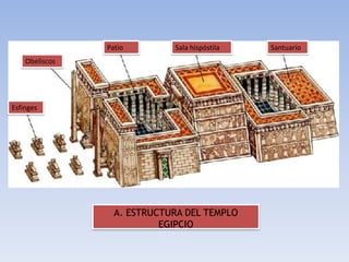 Patio        Sala hispóstila   Santuario
    Obeliscos




Esfinges




                  A. ESTRUCTURA DEL TEMPLO
                           EGIPCIO
 