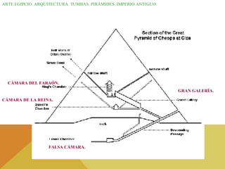 ARTE EGIPCIO. ARQUITECTURA. TUMBAS. PIRÁMIDES. IMPERIO ANTIGUO. CÁMARA DEL FARAÓN. CÁMARA DE LA REINA. FALSA CÁMARA. GRAN GALERÍA. 