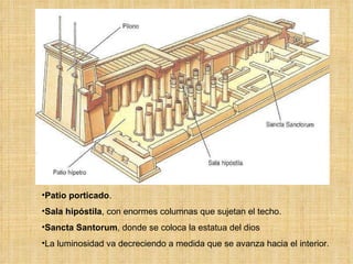 Patio porticado .  Sala hipóstila , con enormes columnas que sujetan el techo.  Sancta Santorum , donde se coloca la estatua del dios La luminosidad va decreciendo a medida que se avanza hacia el interior. 