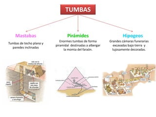 TUMBAS
PirámidesMastabas Hipogeos
Grandes cámaras funerarias
excavadas bajo tierra y
lujosamente decoradas.
Tumbas de techo plano y
paredes inclinadas
Enormes tumbas de forma
piramidal destinadas a albergar
la momia del faraón.
 