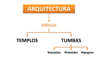 ARQUITECTURA
Edificios
TEMPLOS TUMBAS
PirámidesMastabas Hipogeos
 