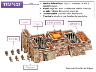 Reconstrucción del templo de Luxor
TEMPLOS
Partes • Avenida de las esfinges (figuras con cuerpo de león y
cabeza humana).
• Pilono, un grueso muro por el que se accedía al templo.
• Un patio rodeado de enormes columnas.
• La sala hipóstila, cubierta y llena de columnas.
• El santuario, donde se guardaba la estatua del dios.
 