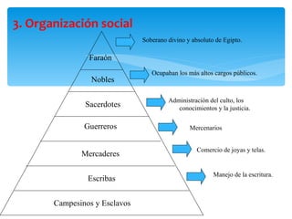 3. Organización social
                               Soberano divino y absoluto de Egipto.

                Faraón
                                  Ocupaban los más altos cargos públicos.
                 Nobles

                                        Administración del culto, los
               Sacerdotes                  conocimientos y la justicia.

               Guerreros                        Mercenarios


                                                   Comercio de joyas y telas.
              Mercaderes

                                                         Manejo de la escritura.
                Escribas


       Campesinos y Esclavos
 