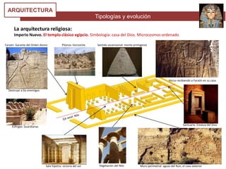 Tipologías y evolución
ARQUITECTURA
La arquitectura religiosa:
Imperio Nuevo. El templo clásico egipcio. Simbología: casa del Dios. Microcosmos ordenado
Faraón. Garante del Orden divino
Destruye a los enemigos
Esfinges. Guardianas
Sala hípetra: victoria del sol Vegetación del Nilo Muro perimetral: aguas del Nun, el caos exterior
Sentido ascensional: monte primigenioPilonos: Horizonte.
Santuario. Estatua del Dios
Horus recibiendo a Faraón en su casa
 