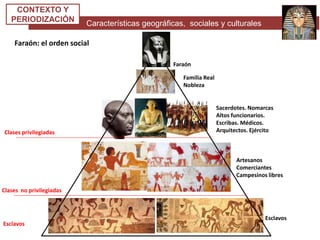 Características geográficas, sociales y culturales
CONTEXTO Y
PERIODIZACIÓN
Faraón: el orden social
Faraón
Familia Real
Nobleza
Sacerdotes. Nomarcas
Altos funcionarios.
Escribas. Médicos.
Arquitectos. Ejército
Artesanos
Comerciantes
Campesinos libres
Esclavos
Clases privilegiadas
Clases no privilegiadas
Esclavos
 