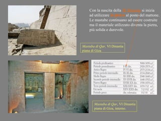 Con la nascita della III Dinastia si inizia
    ad utilizzare la pietra al posto del mattone.
    Le mastabe continuano ad essere costruite
    ma il materiale utilizzato diventa la pietra,
    più solida e durevole.



Mastaba di Qar, VI Dinastia
piana di Giza




       Mastaba di Qar, VI Dinastia
       piana di Giza, interno.
 