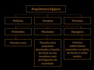 Arquitetura Egípcia


  Palácios             Templos                Túmulos


 Pirâmides            Mastabas               Hipogeus


Túmulos reais        Túmulos mais             Túmulos
                       pequenos             subterrâneos
                  destinados à família   escavados na rocha,
                    do faraó ou aos       de forma a evitar
                    membros mais               roubos.
                    privilegiados da
                       sociedade.
 