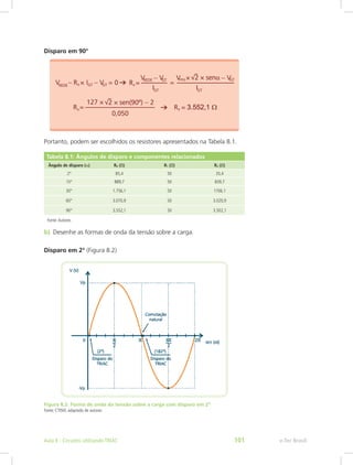 Disparo em 90°
Portanto, podem ser escolhidos os resistores apresentados na Tabela 8.1.
Tabela 8.1: Ângulos de disparo e componentes relacionados
Ângulo de disparo (α) RX (Ω) R1 (Ω) R2 (Ω)
2° 85,4 50 35,4
15° 889,7 50 839,7
30° 1.756,1 50 1706,1
60° 3.070,9 50 3.020,9
90° 3.552,1 50 3.502,1
Fonte:Autores
b)	 Desenhe as formas de onda da tensão sobre a carga.
Disparo em 2° (Figura 8.2)
Figura 8.2: Forma de onda da tensão sobre a carga com disparo em 2º
Fonte: CTISM, adaptado de autores
e-Tec BrasilAula 8 - Circuitos utilizando TRIAC 101
 