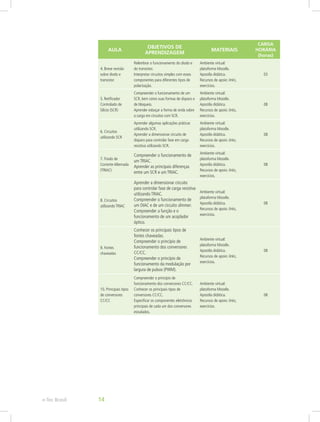 AULA
OBJETIVOS DE
APRENDIZAGEM
MATERIAIS
CARGA
HORÁRIA
(horas)
4. Breve revisão
sobre diodo e
transistor
Relembrar o funcionamento do diodo e
do transistor.
Interpretar circuitos simples com esses
componentes para diferentes tipos de
polarização.
Ambiente virtual:
plataforma Moodle.
Apostila didática.
Recursos de apoio: links,
exercícios.
03
5. Retificador
Controlado de
Silício (SCR)
Compreender o funcionamento de um
SCR, bem como suas formas de disparo e
de bloqueio.
Aprender esboçar a forma de onda sobre
a carga em circuitos com SCR.
Ambiente virtual:
plataforma Moodle.
Apostila didática.
Recursos de apoio: links,
exercícios.
08
6. Circuitos
utilizando SCR
Aprender algumas aplicações práticas
utilizando SCR.
Aprender a dimensionar circuito de
disparo para controlar fase em carga
resistiva utilizando SCR.
Ambiente virtual:
plataforma Moodle.
Apostila didática.
Recursos de apoio: links,
exercícios.
08
7.Triodo de
Corrente Alternada
(TRIAC)
Compreender o funcionamento de
um TRIAC.
Aprender as principais diferenças
entre um SCR e um TRIAC.
Ambiente virtual:
plataforma Moodle.
Apostila didática.
Recursos de apoio: links,
exercícios.
08
8. Circuitos
utilizando TRIAC
Aprender a dimensionar circuito
para controlar fase de carga resistiva
utilizando TRIAC.
Compreender o funcionamento de
um DIAC e de um circuito dimmer.
Compreender a função e o
funcionamento de um acoplador
óptico.
Ambiente virtual:
plataforma Moodle.
Apostila didática.
Recursos de apoio: links,
exercícios.
08
9. Fontes
chaveadas
Conhecer os principais tipos de
fontes chaveadas.
Compreender o princípio de
funcionamento dos conversores
CC/CC.
Compreender o princípio de
funcionamento da modulação por
largura de pulsos (PWM).
Ambiente virtual:
plataforma Moodle.
Apostila didática.
Recursos de apoio: links,
exercícios.
08
10. Principais tipos
de conversores
CC/CC
Compreender o princípio de
funcionamento dos conversores CC/CC.
Conhecer os principais tipos de
conversores CC/CC.
Especificar os componentes eletrônicos
principais de cada um dos conversores
estudados.
Ambiente virtual:
plataforma Moodle.
Apostila didática.
Recursos de apoio: links,
exercícios.
08
e-Tec Brasil 14
 