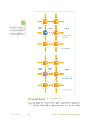 Figura 4.3: Material do tipo P (a) e material tipo N (b)
Fonte: CTISM, adaptado de Electrónica
Na junção desses dois tipos de material, ocorre uma recombinação dos íons,
pois os elétrons do material tipo N se movem para as lacunas do material
Os átomos de boro, gálio e índio
são impurezas trivalentes. Já os
átomos de antimônio, arsênio
e fósforo são pentavalentes. É
comum dizer que os primeiros
são receptores de elétrons e, os
últimos, doadores de elétrons.
Eletrônica de Potência e Acionamentos Elétricose-Tec Brasil 62
 