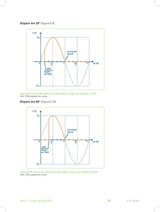 Disparo em 30° (Figura 6.9)
Figura 6.9: Forma de onda da tensão sobre a carga com disparo em 30º
Fonte: CTISM, adaptado dos autores
Disparo em 60° (Figura 6.10)
Figura 6.10: Forma de onda da tensão sobre a carga com disparo em 60º
Fonte: CTISM, adaptado dos autores
e-Tec BrasilAula 6 - Circuitos utilizando SCR 89
 