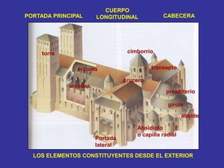 CUERPOLONGITUDINALCABECERAPORTADA PRINCIPALcimborriotorretranseptotribunacruceroarcadaspresbiteriogirolaábsideAbsidioloo capilla radialPortadalateralLOS ELEMENTOS CONSTITUYENTES DESDE EL EXTERIOR