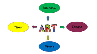 Literária
Cênica
Visual Sonora
 