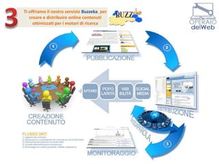 3Ti offriamo il nostro servizio Buzzeka, per creare e distribuire online contenuti  ottimizzati per i motori di ricerca