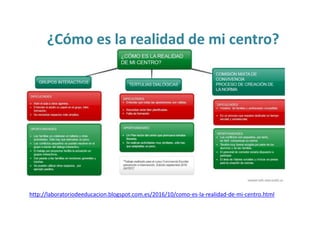 ¿Cómo es la realidad de mi centro?
http://laboratoriodeeducacion.blogspot.com.es/2016/10/como-es-la-realidad-de-mi-centro.html
 