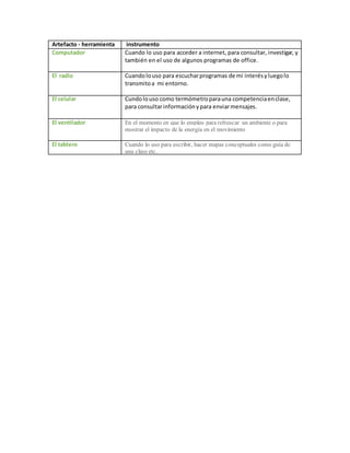 Artefacto - herramienta instrumento
Computador Cuando lo uso para acceder a internet, para consultar, investigar, y
también en el uso de algunos programas de office.
El radio Cuandolouso para escucharprogramas de mi interésyluegolo
transmitoa mi entorno.
El celular Cundolouso como termómetroparauna competenciaenclase,
para consultarinformaciónypara enviarmensajes.
El ventilador En el momento en que lo empleo para refrescar  un ambiente o para
mostrar el impacto de la energía en el movimiento
El tablero Cuando lo uso para escribir, hacer mapas conceptuales como guía de
una clase etc.
 