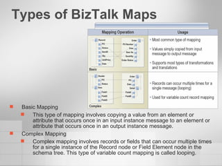 Types of BizTalk Maps Basic Mapping This type of mapping involves copying a value from an element or attribute that occurs once in an input instance message to an element or attribute that occurs once in an output instance message. Complex Mapping Complex mapping involves records or fields that can occur multiple times for a single instance of the Record node or Field Element node in the schema tree. This type of variable count mapping is called looping. 