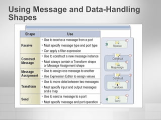 Using Message and Data-Handling Shapes 