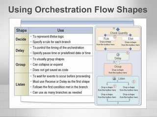 Using Orchestration Flow Shapes 