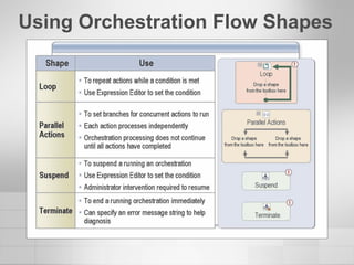 Using Orchestration Flow Shapes 