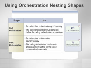 Using Orchestration Nesting Shapes 