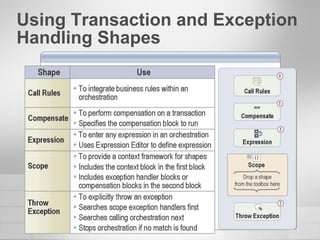 Using Transaction and Exception Handling Shapes 