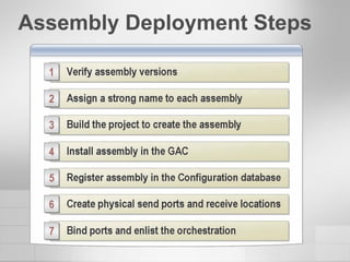 Assembly Deployment Steps 